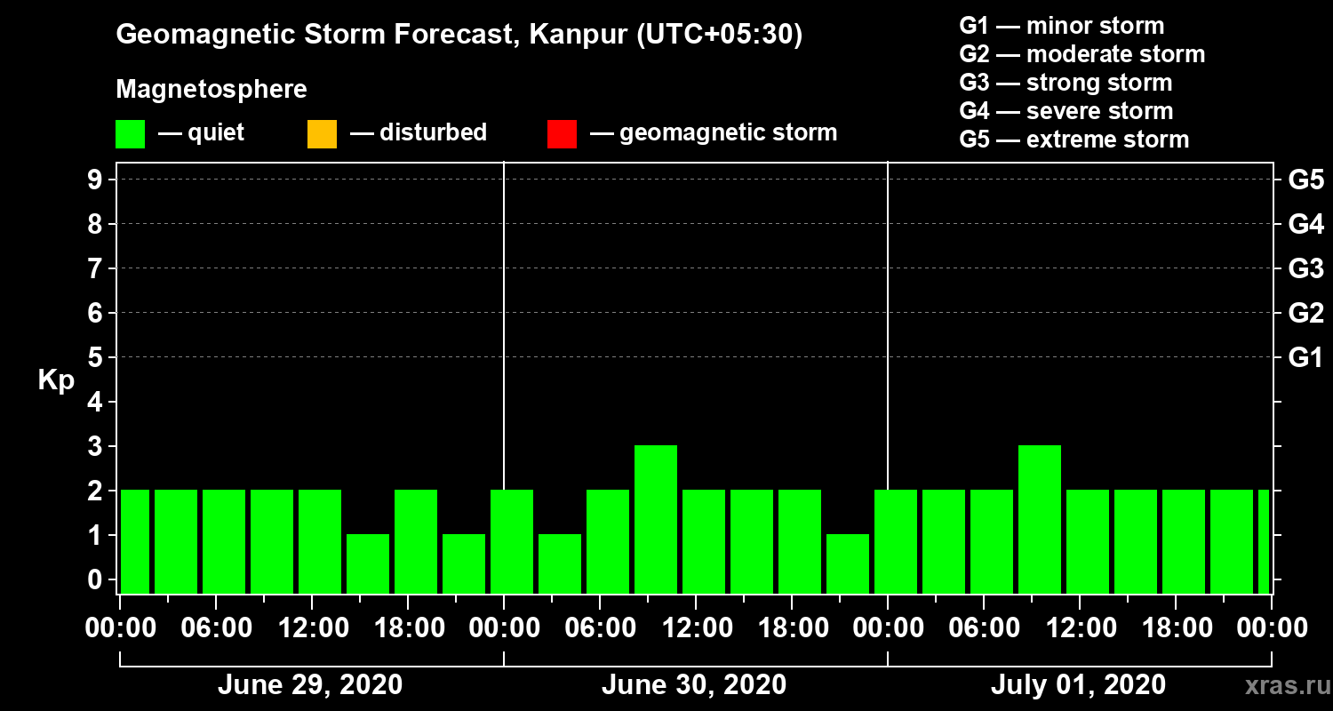 Forecast of the geomagnetic index Kp