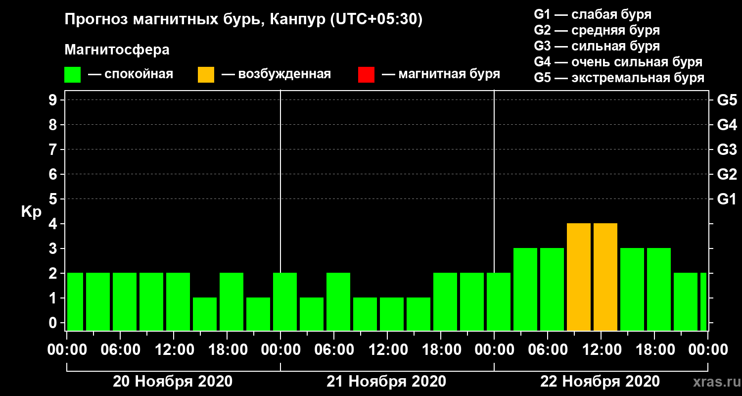 Прогноз геомагнитного индекса Kp