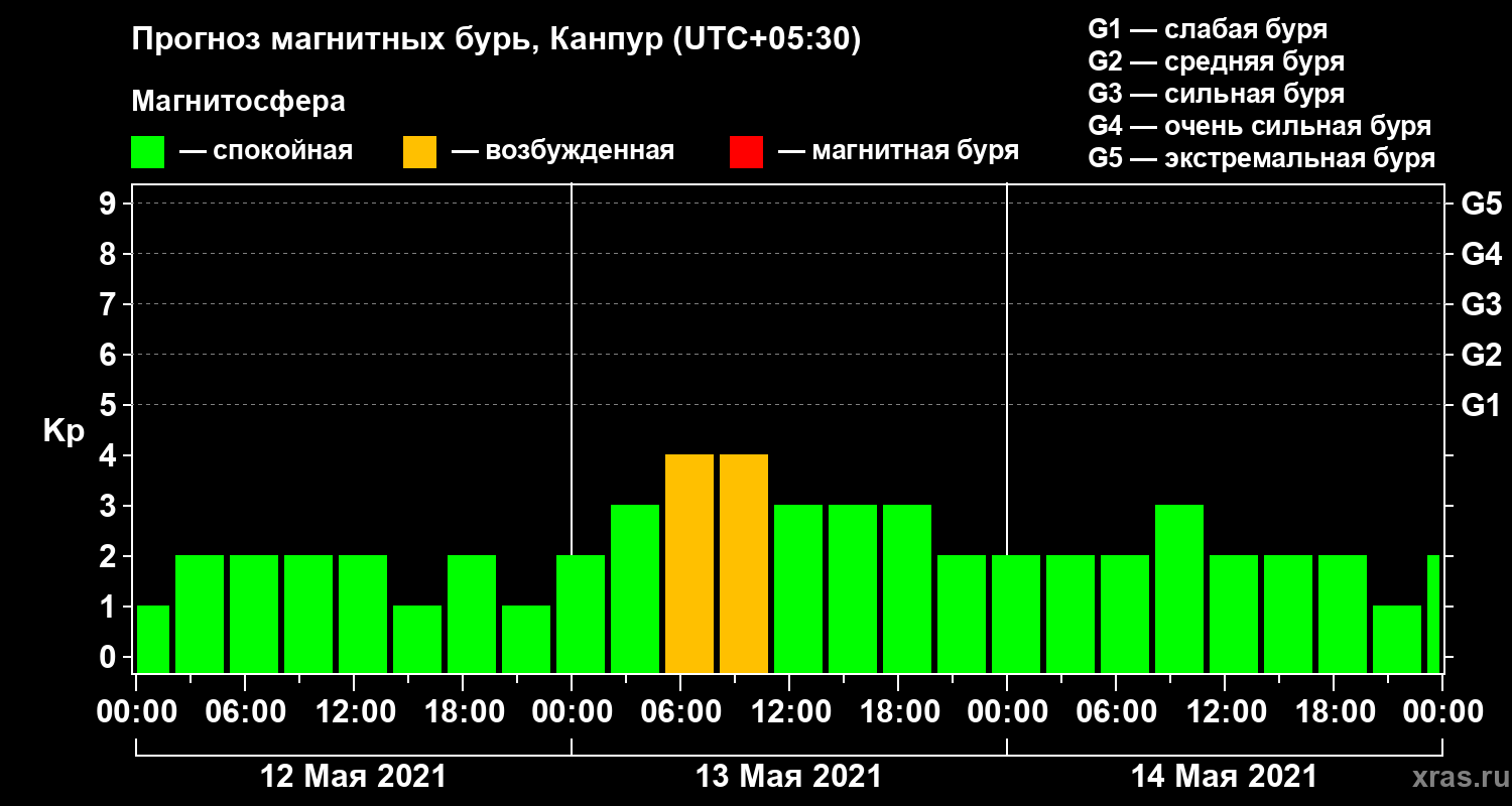 Прогноз геомагнитного индекса Kp