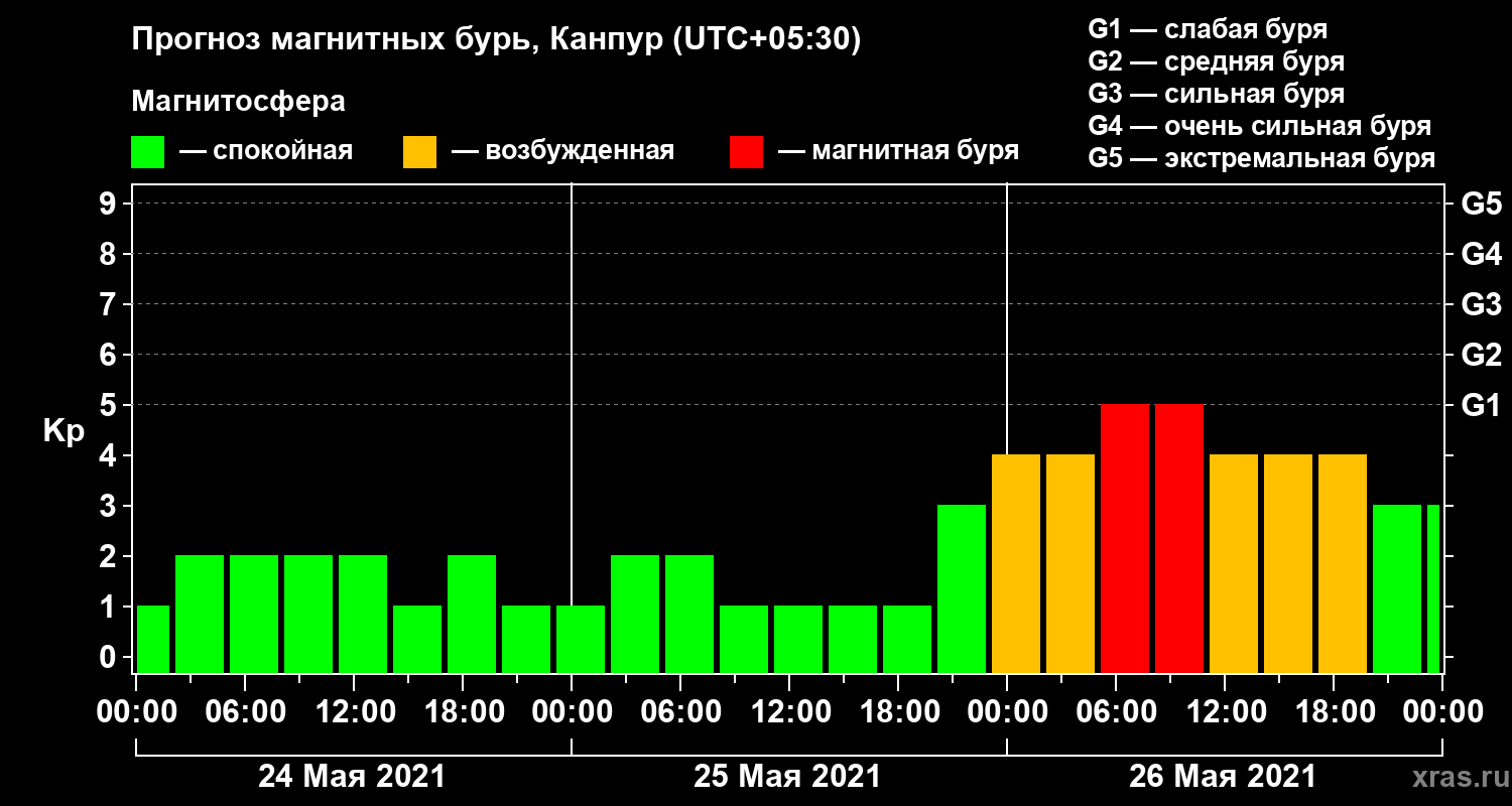 Прогноз геомагнитного индекса Kp