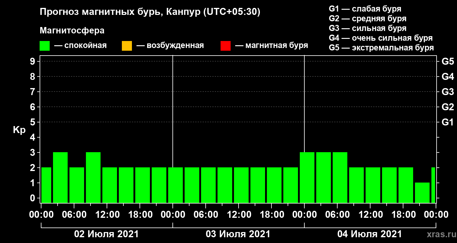 Прогноз геомагнитного индекса Kp