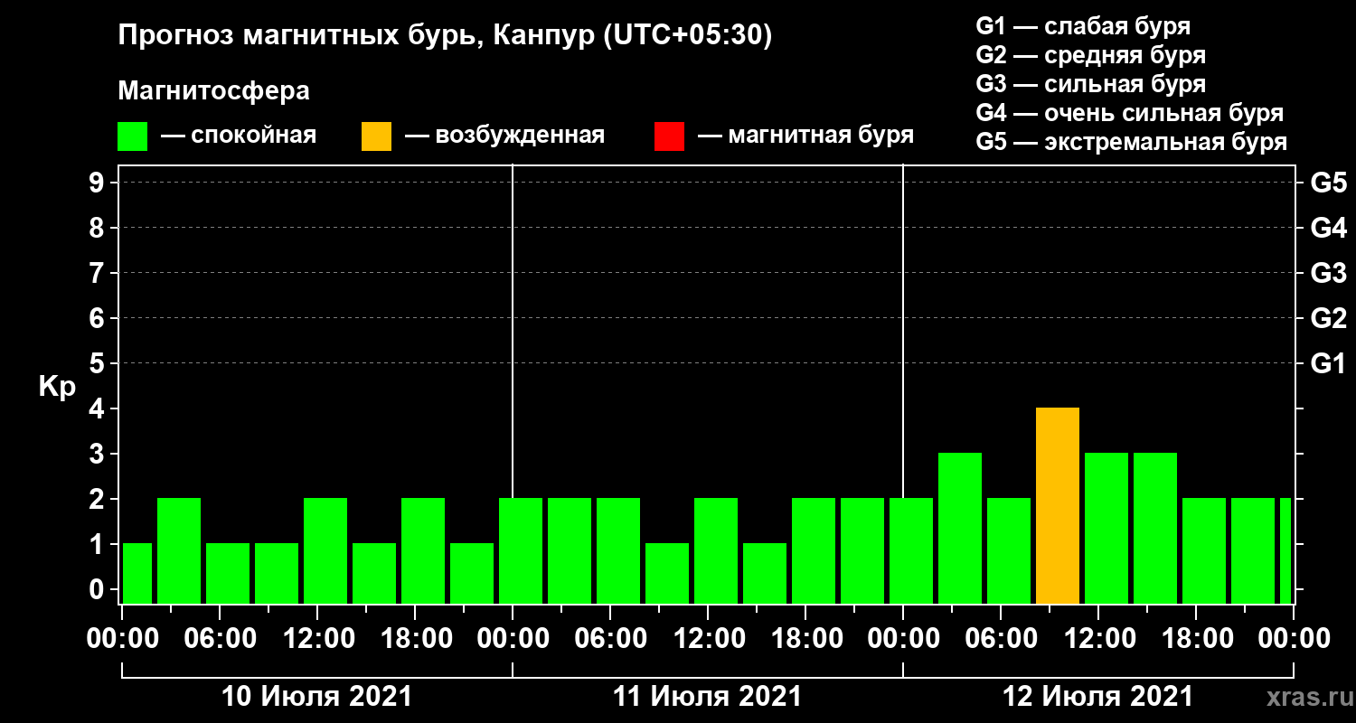 Прогноз геомагнитного индекса Kp