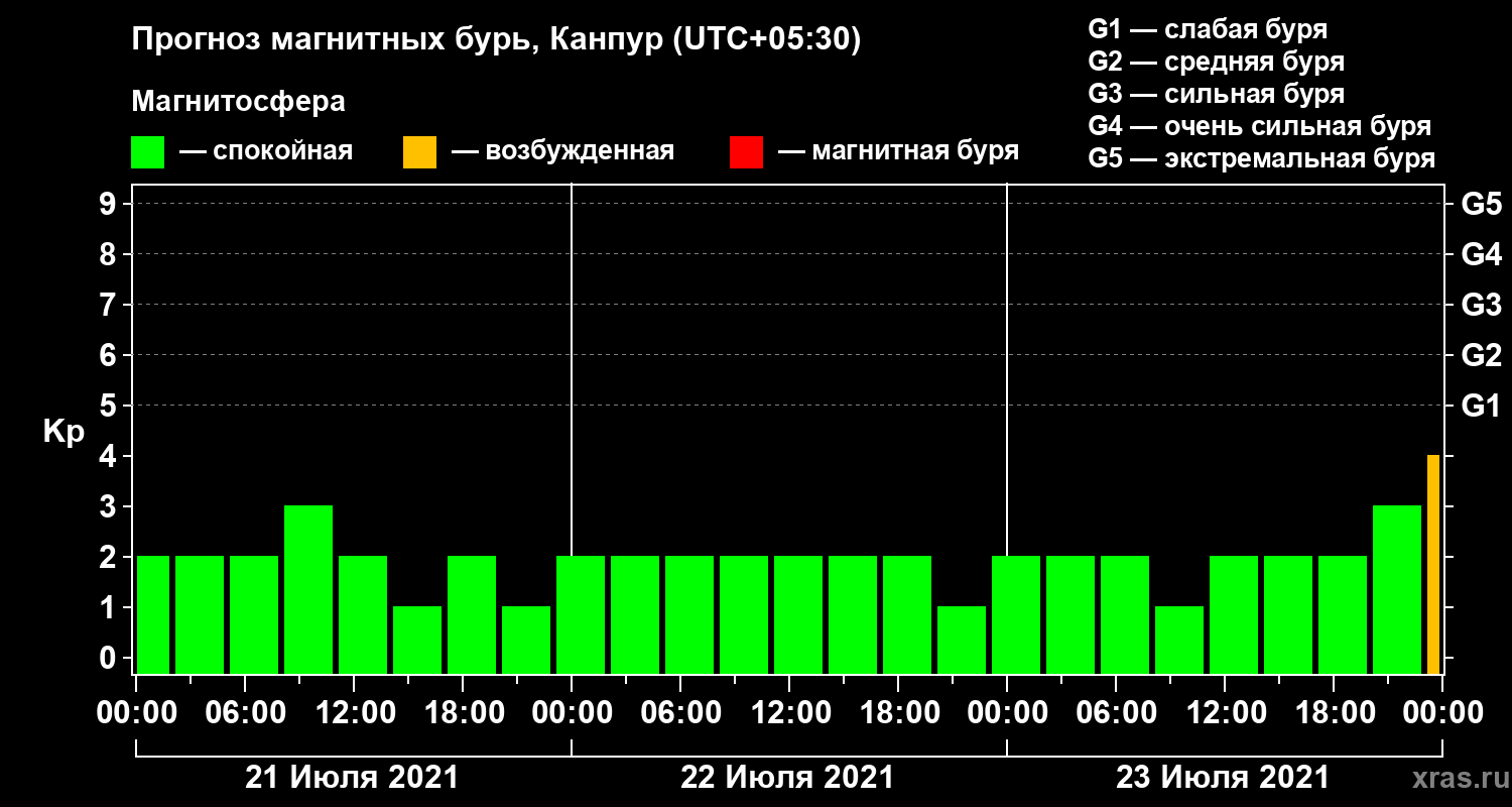 Прогноз геомагнитного индекса Kp