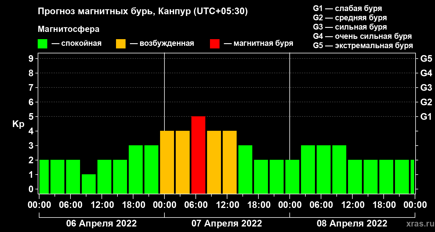 Прогноз геомагнитного индекса Kp