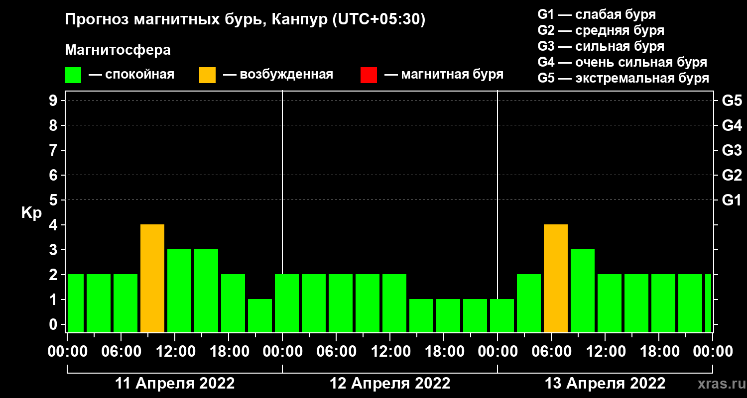 Прогноз геомагнитного индекса Kp