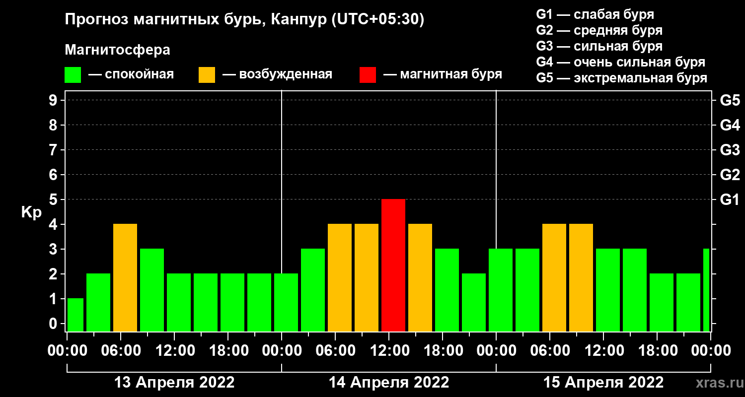 Прогноз геомагнитного индекса Kp