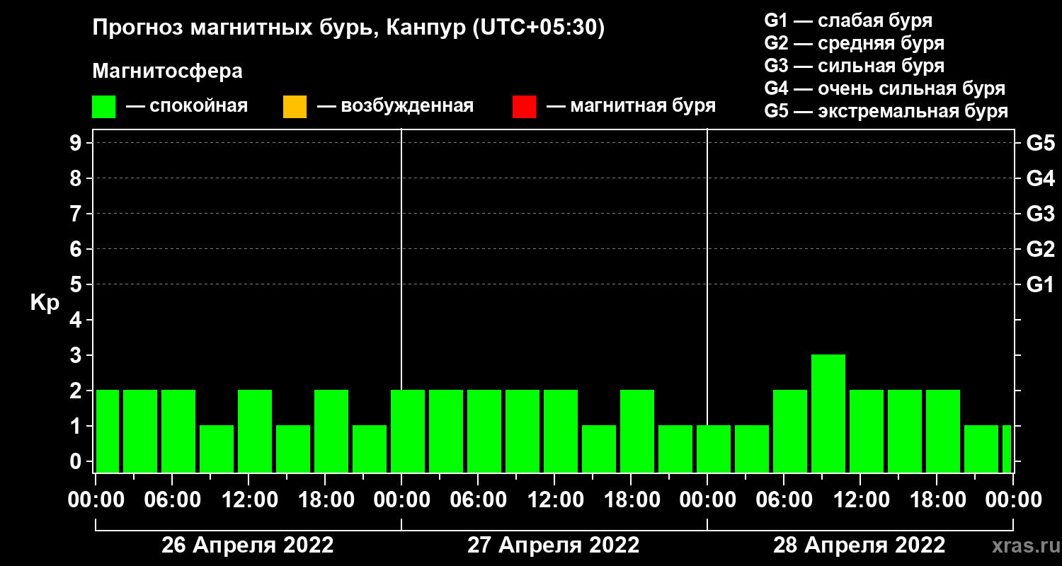 Прогноз геомагнитного индекса Kp