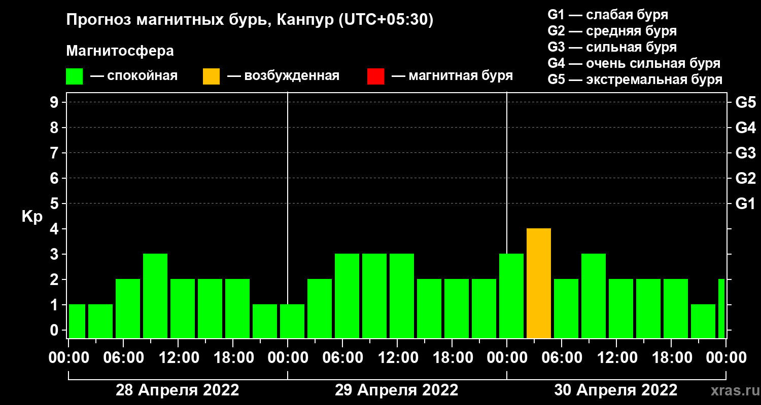 Прогноз геомагнитного индекса Kp