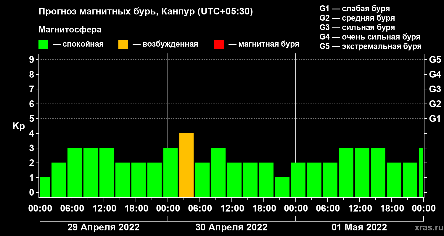 Прогноз геомагнитного индекса Kp