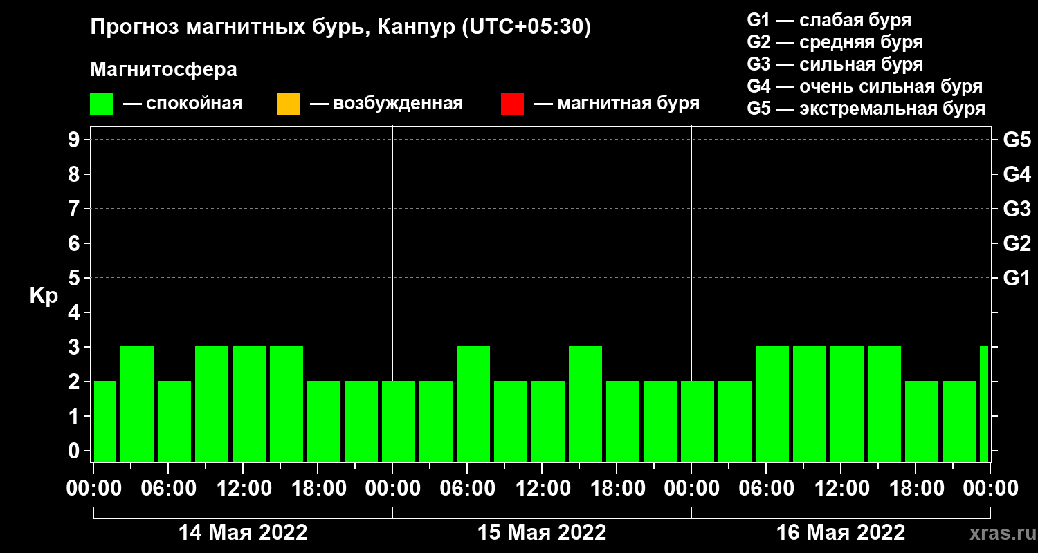 Прогноз геомагнитного индекса Kp