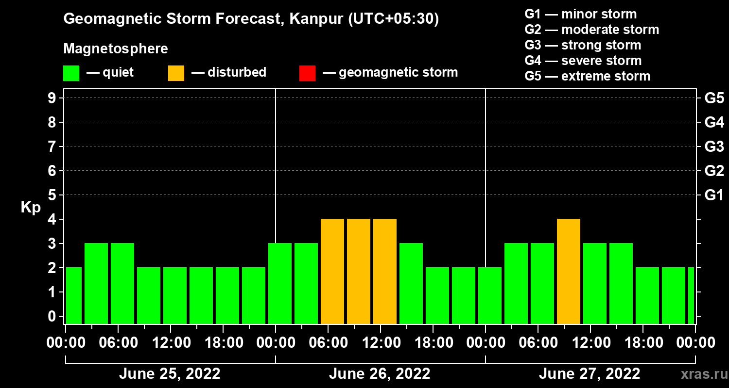 Forecast of the geomagnetic index Kp