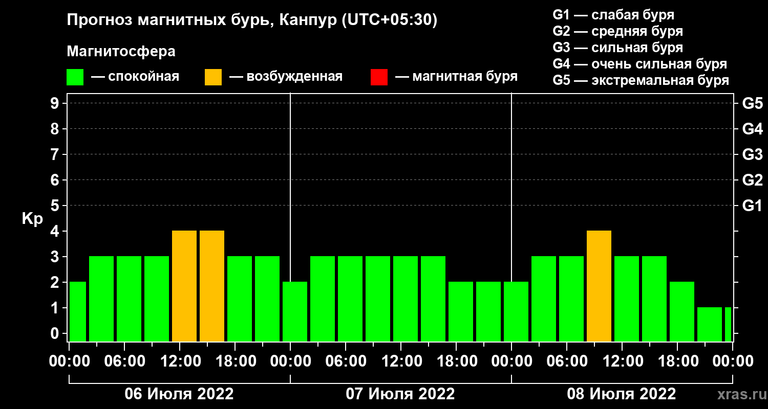 Прогноз геомагнитного индекса Kp