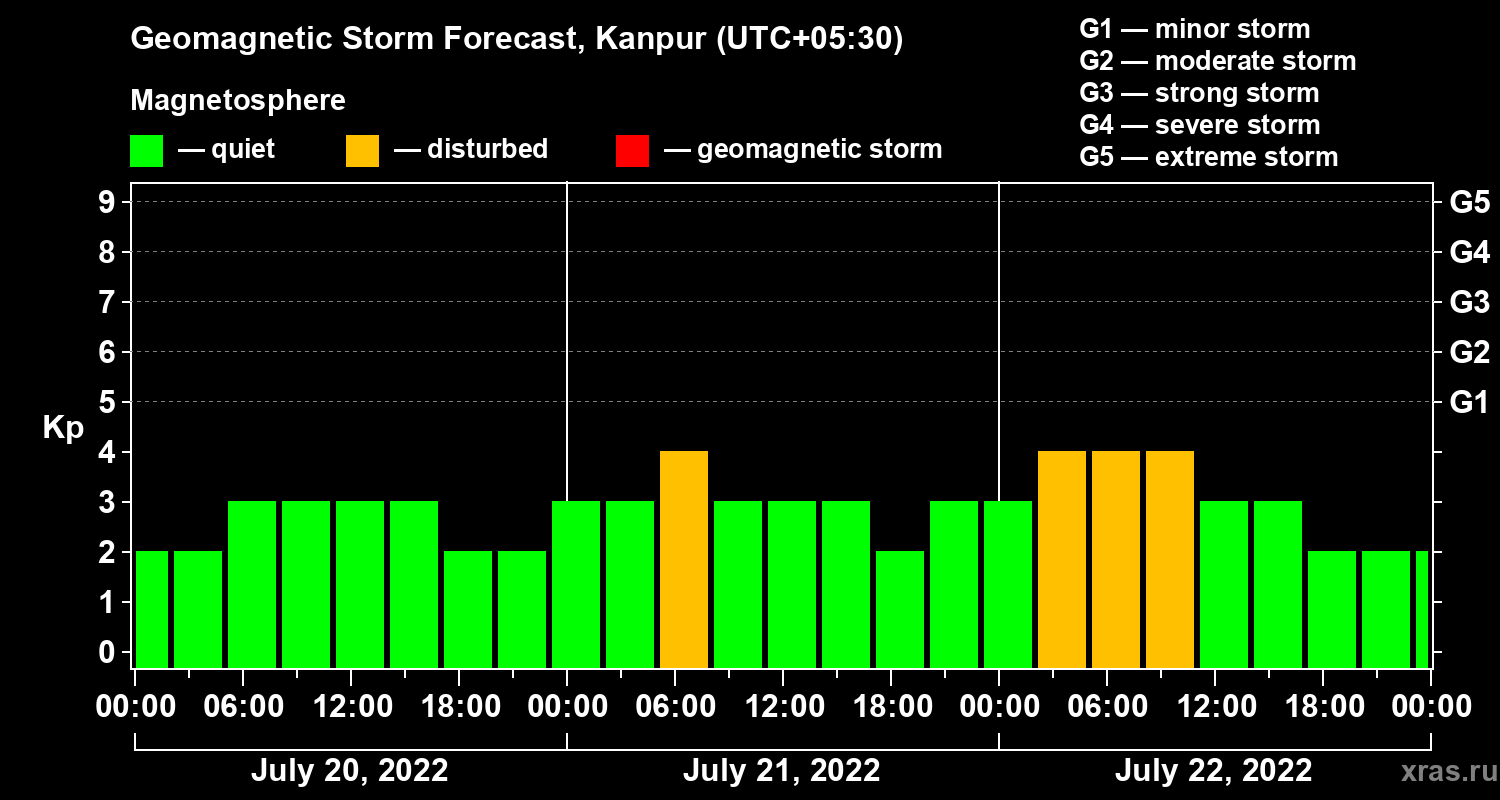 Forecast of the geomagnetic index Kp
