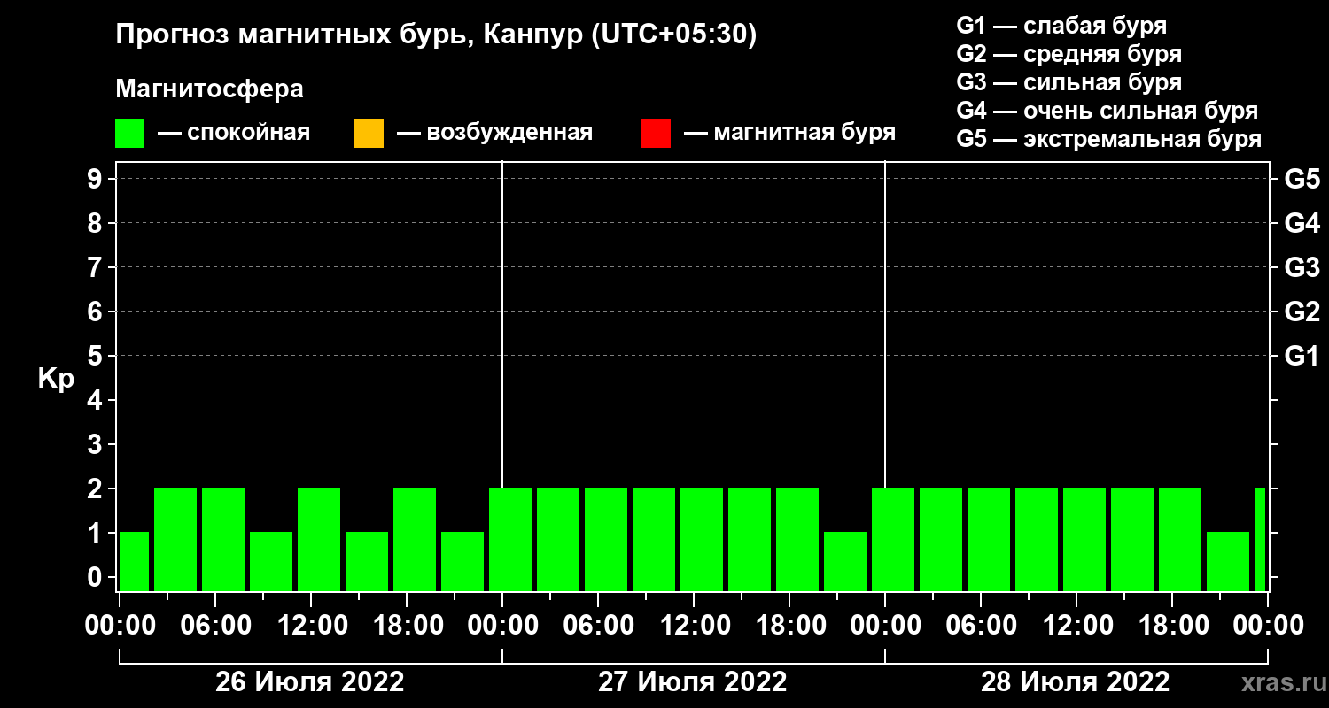 Прогноз геомагнитного индекса Kp
