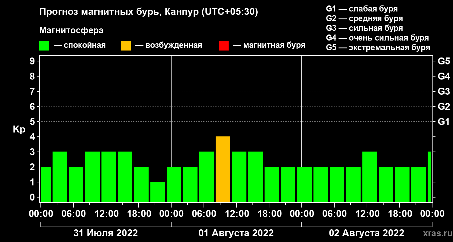 Прогноз геомагнитного индекса Kp