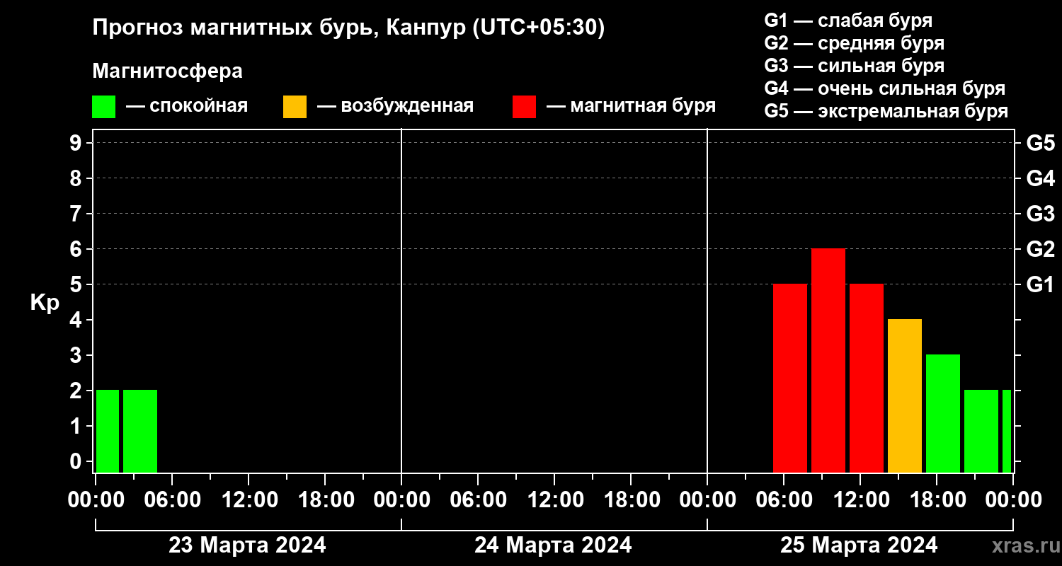 Прогноз геомагнитного индекса Kp