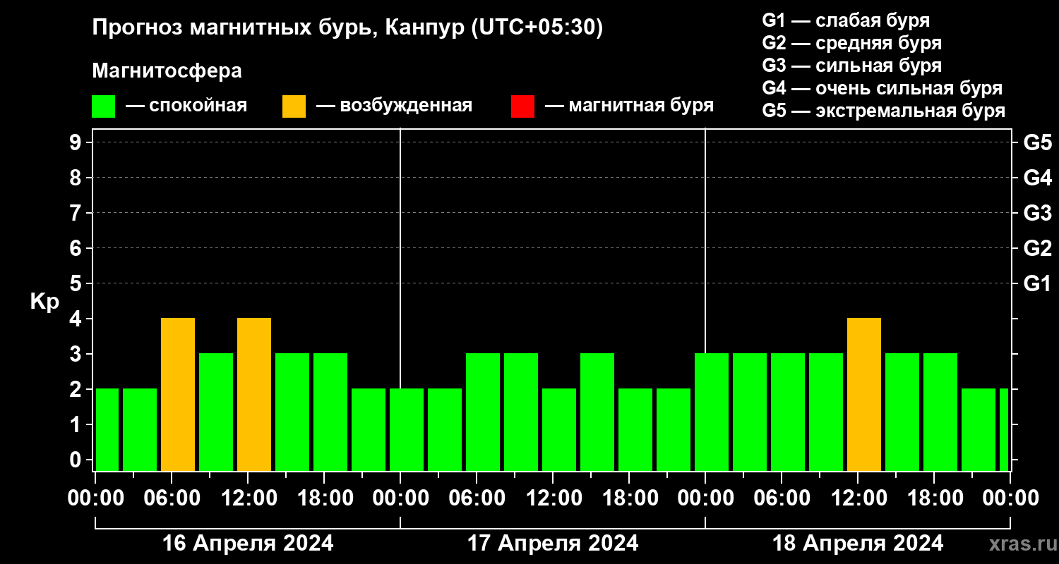 Прогноз геомагнитного индекса Kp
