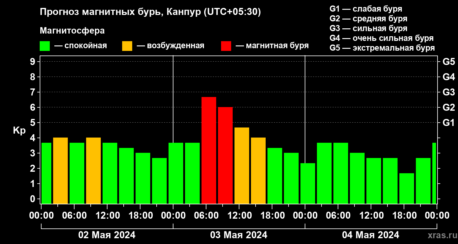 Прогноз геомагнитного индекса Kp