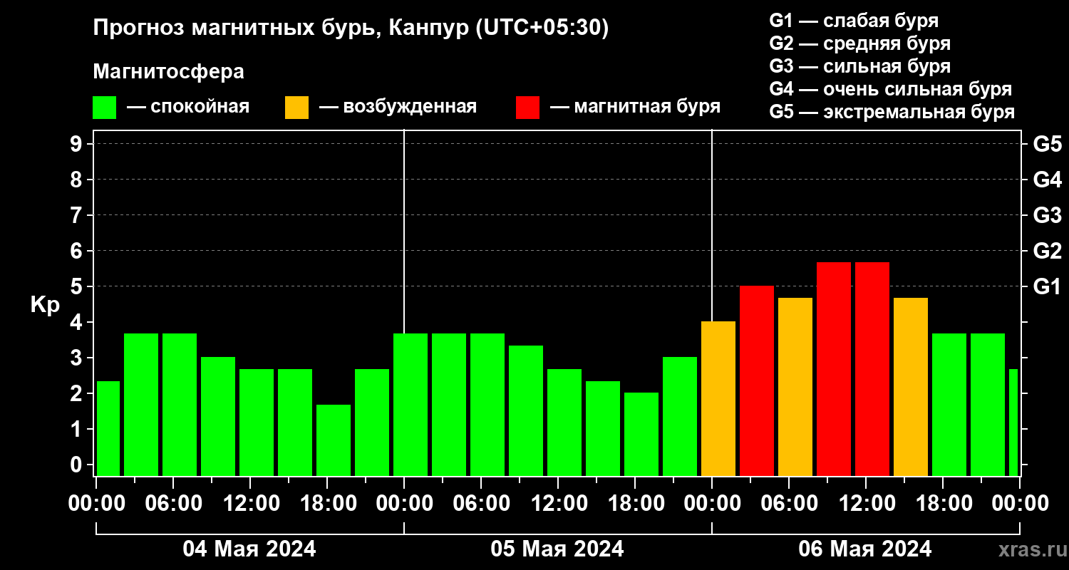 Прогноз геомагнитного индекса Kp