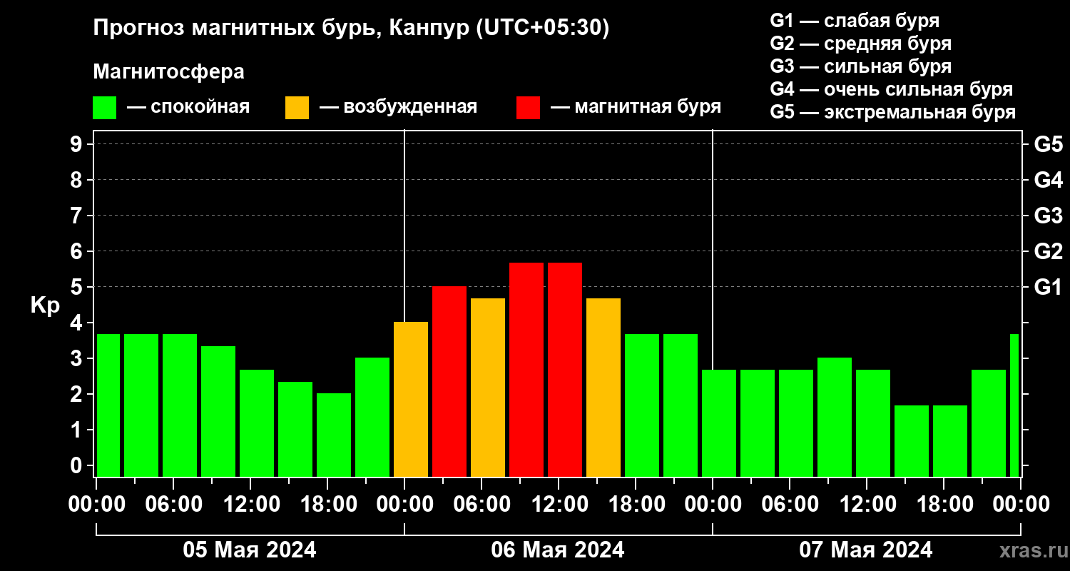 Прогноз геомагнитного индекса Kp