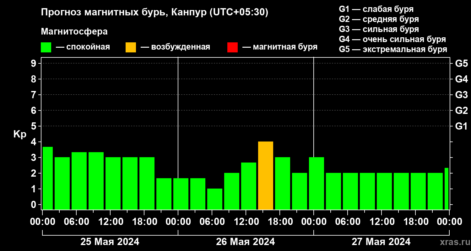 Прогноз геомагнитного индекса Kp