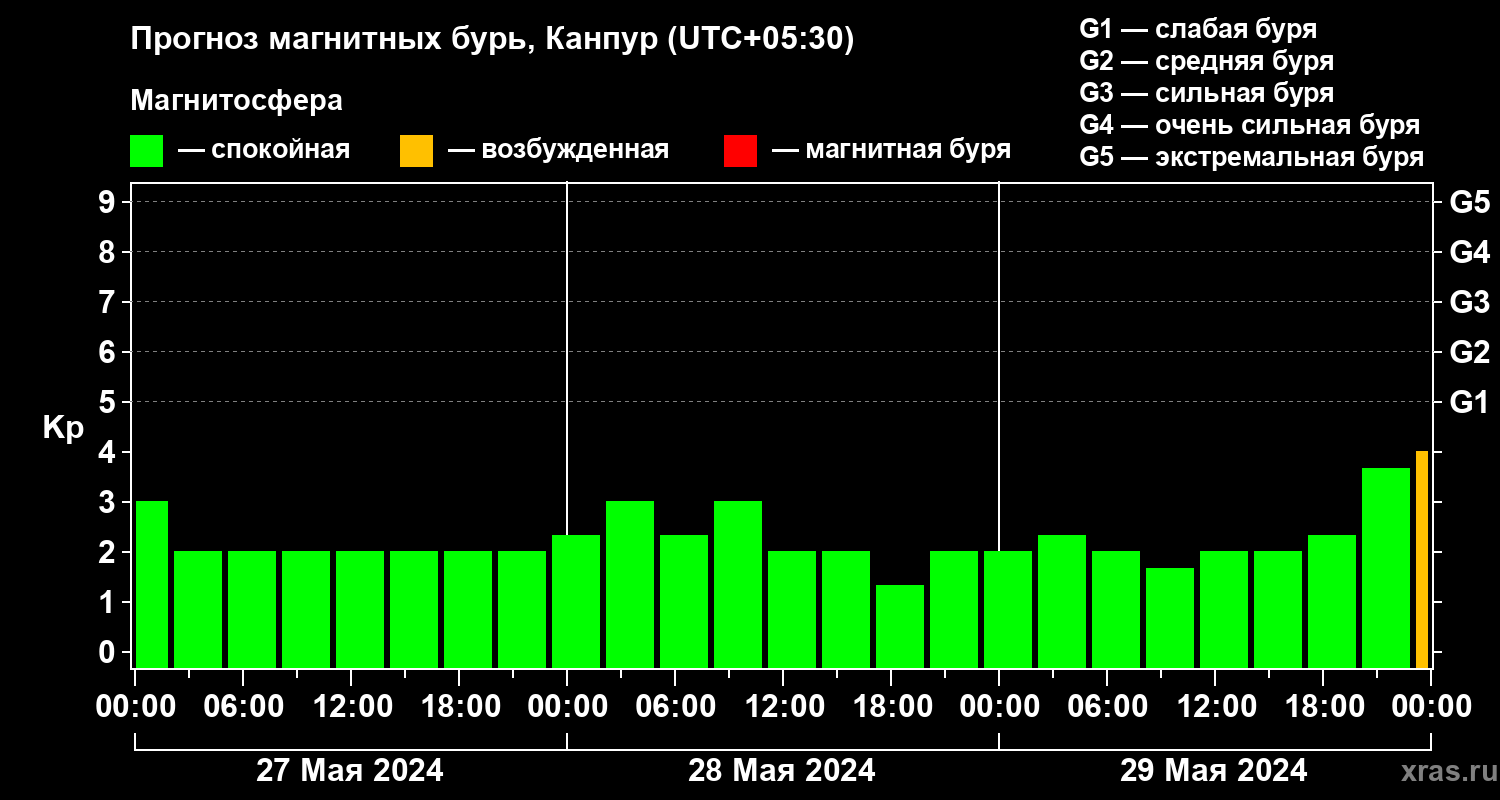 Прогноз геомагнитного индекса Kp