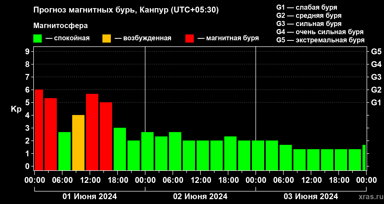 Прогноз геомагнитного индекса Kp