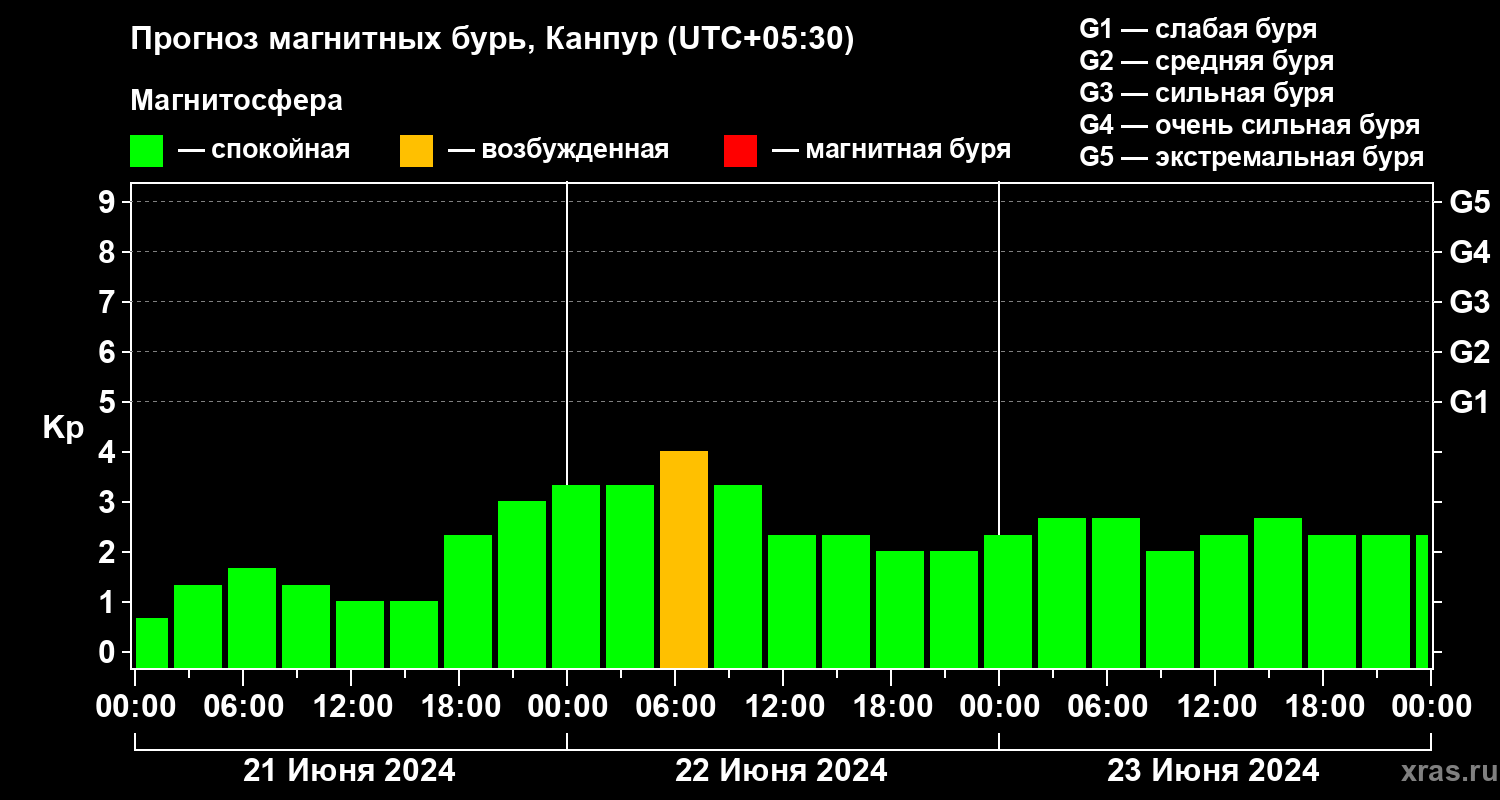 Прогноз геомагнитного индекса Kp