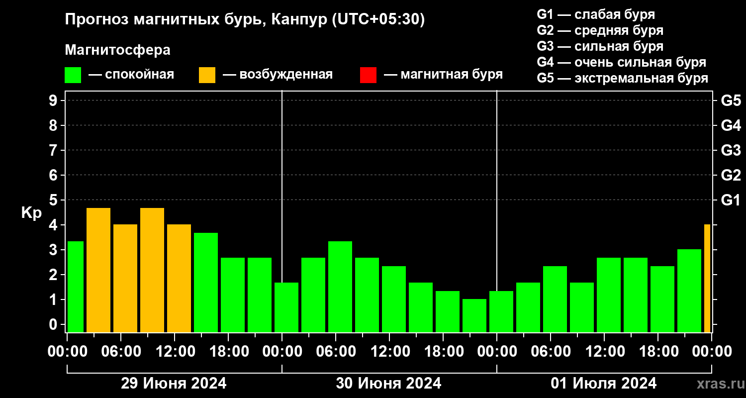 Прогноз геомагнитного индекса Kp