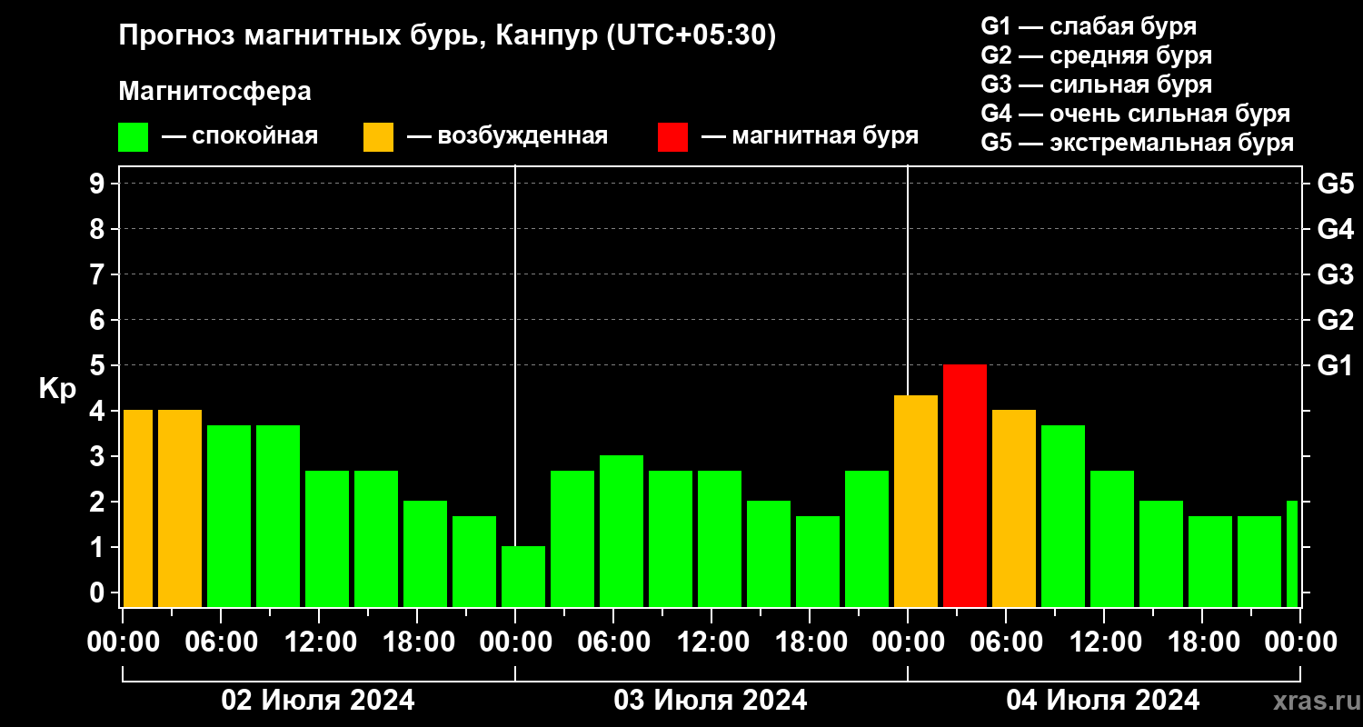 Прогноз геомагнитного индекса Kp