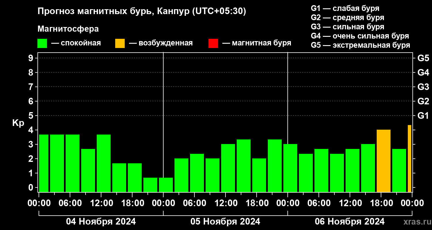 Прогноз геомагнитного индекса Kp