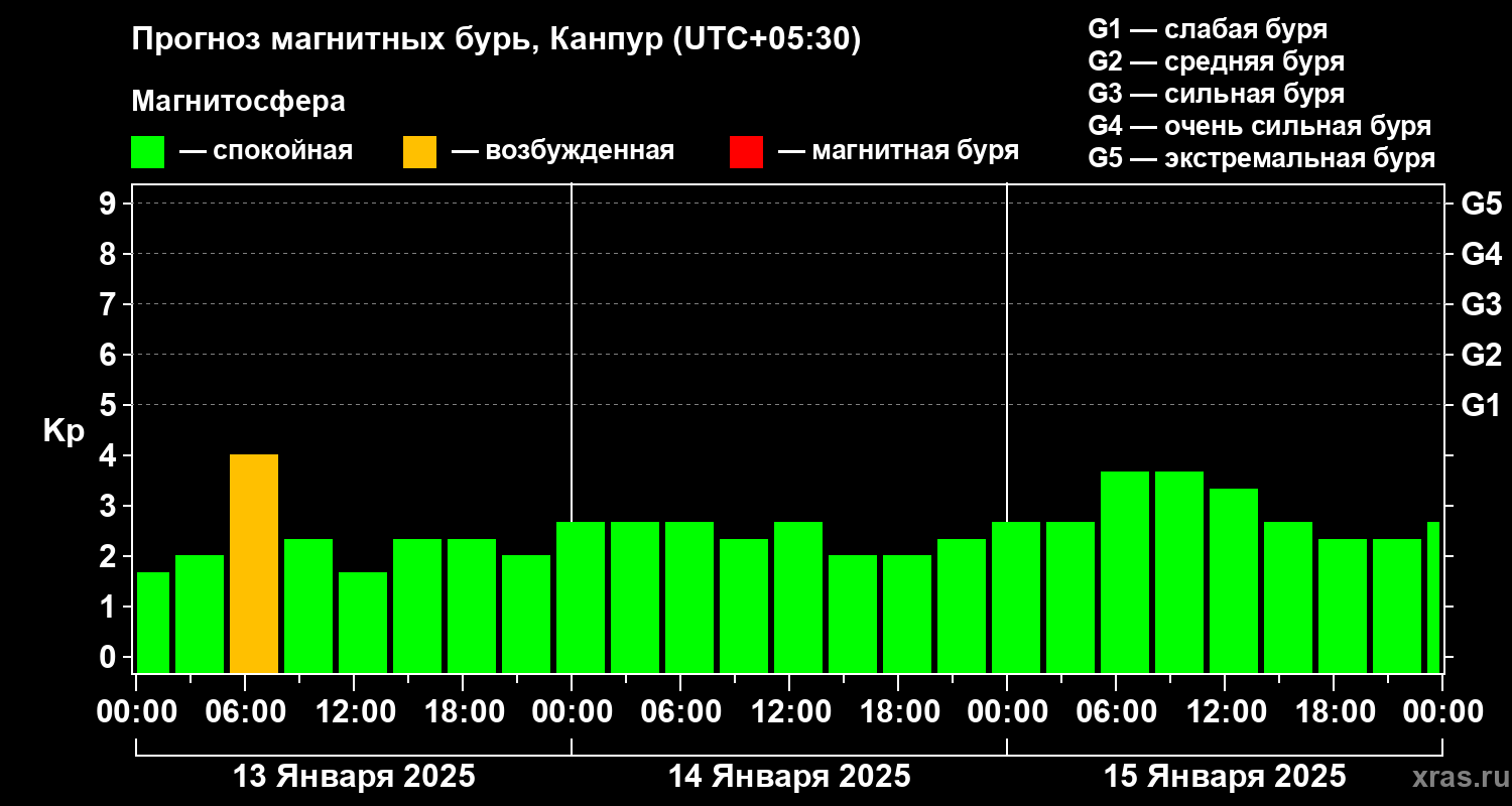 Прогноз геомагнитного индекса Kp