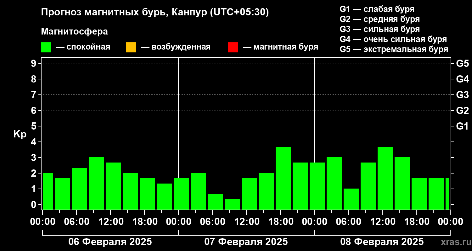 Прогноз геомагнитного индекса Kp