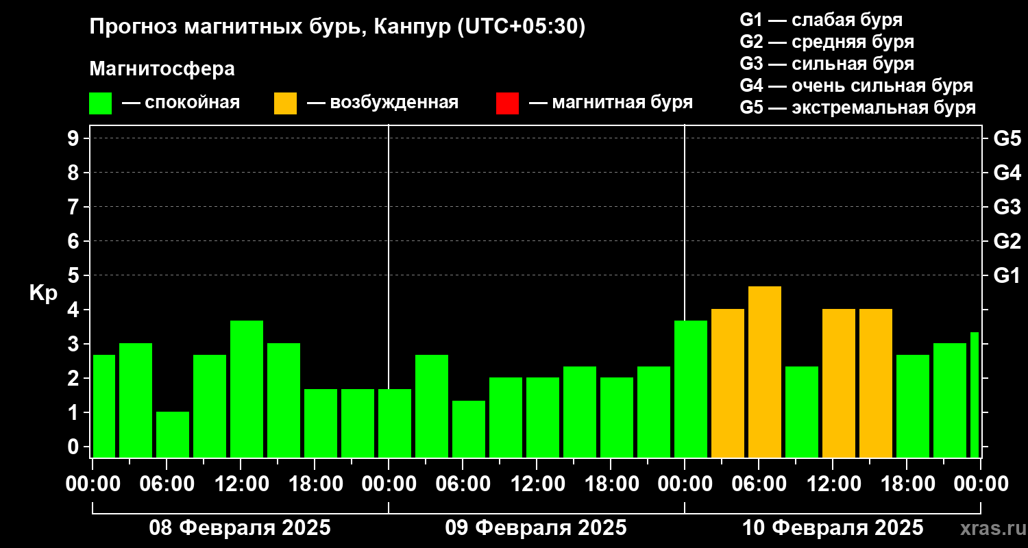 Прогноз геомагнитного индекса Kp