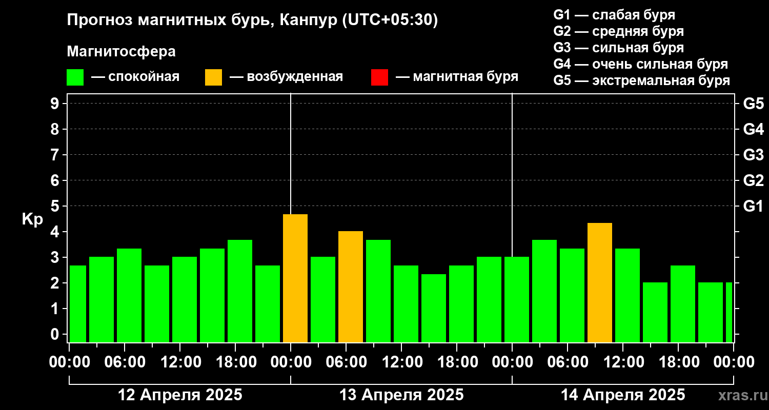 Прогноз геомагнитного индекса Kp