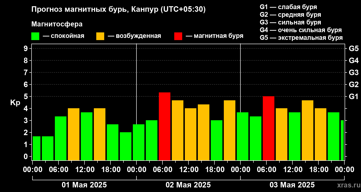 Прогноз геомагнитного индекса Kp