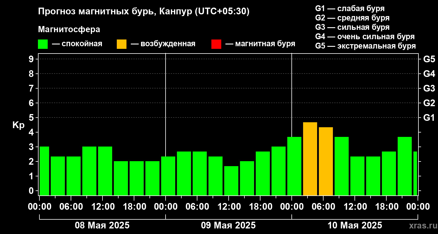 Прогноз геомагнитного индекса Kp