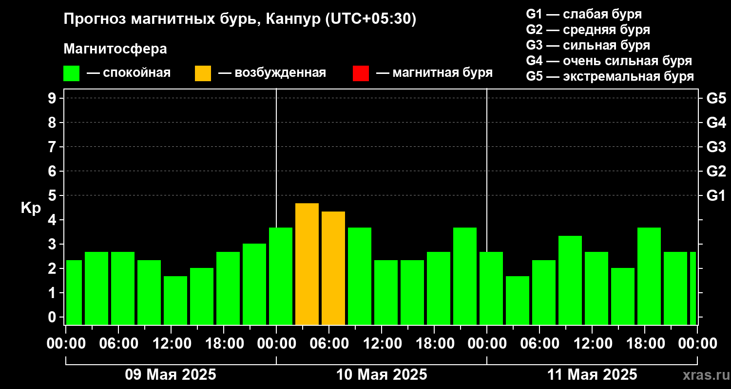 Прогноз геомагнитного индекса Kp