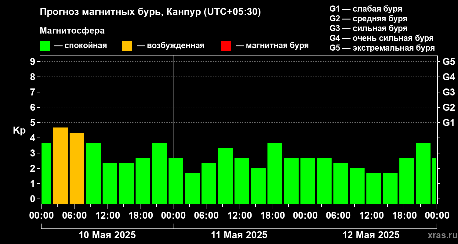 Прогноз геомагнитного индекса Kp