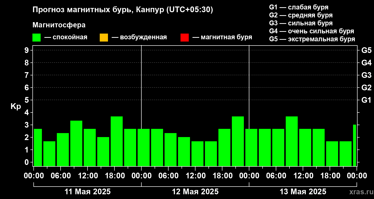 Прогноз геомагнитного индекса Kp