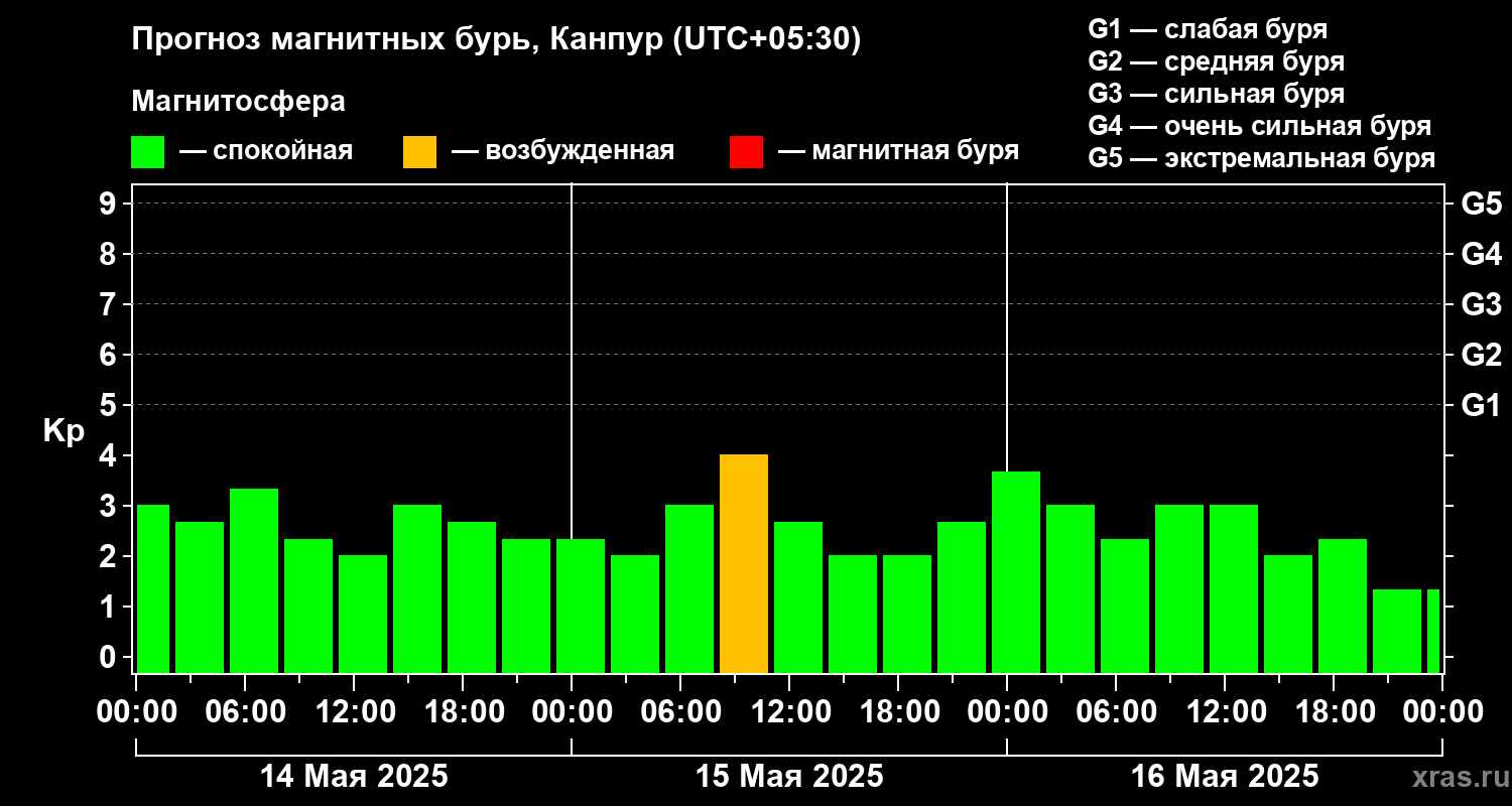 Прогноз геомагнитного индекса Kp