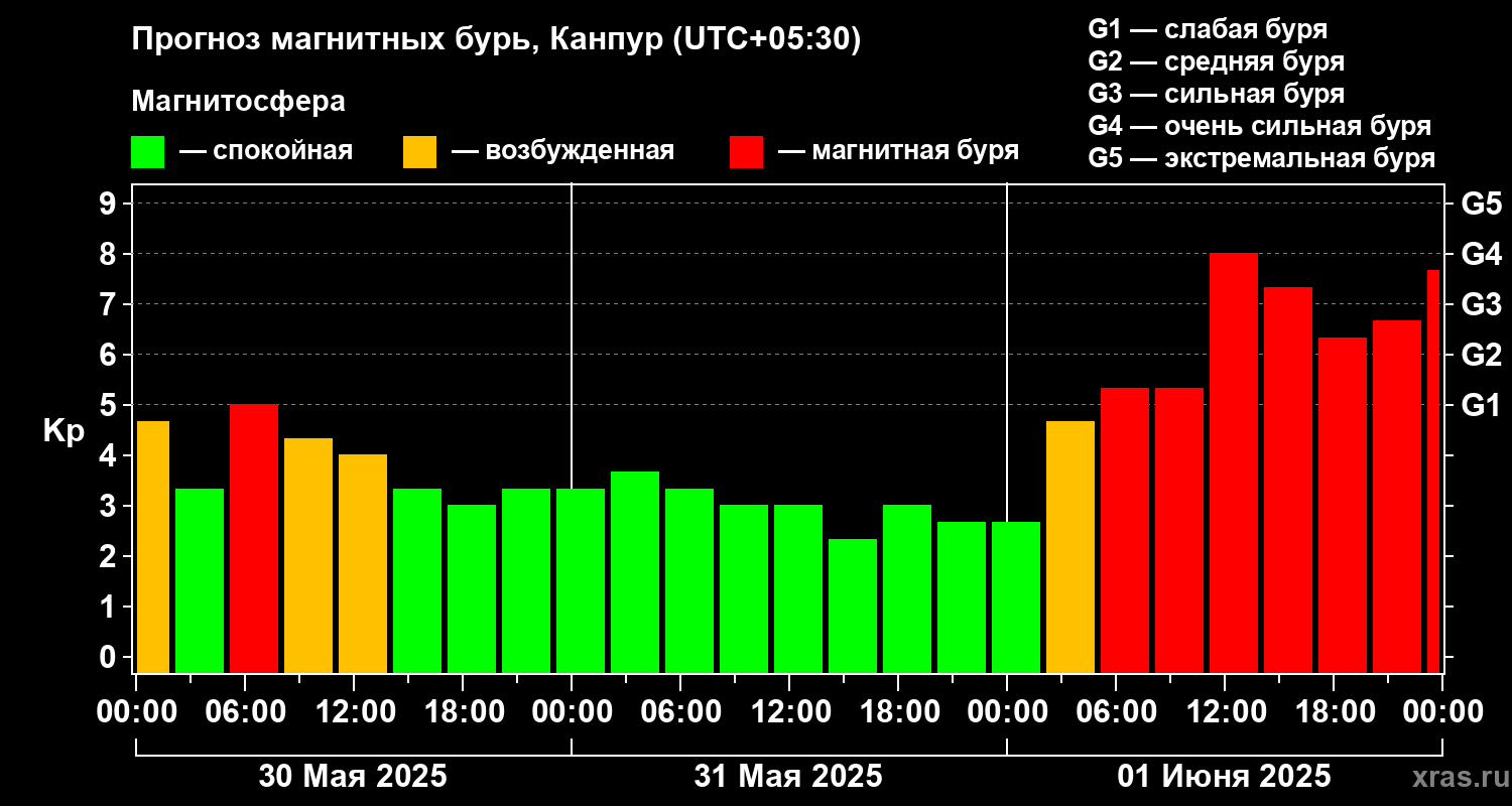 Прогноз геомагнитного индекса Kp