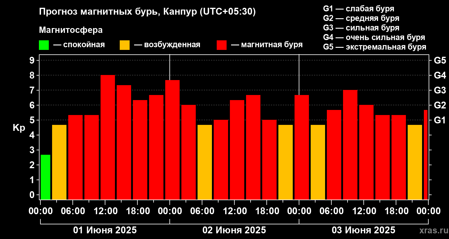 Прогноз геомагнитного индекса Kp