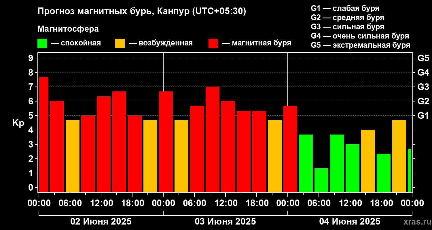 Прогноз геомагнитного индекса Kp