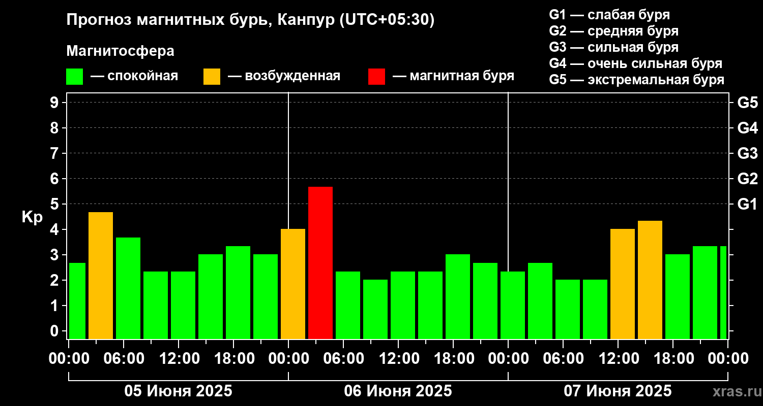 Прогноз геомагнитного индекса Kp