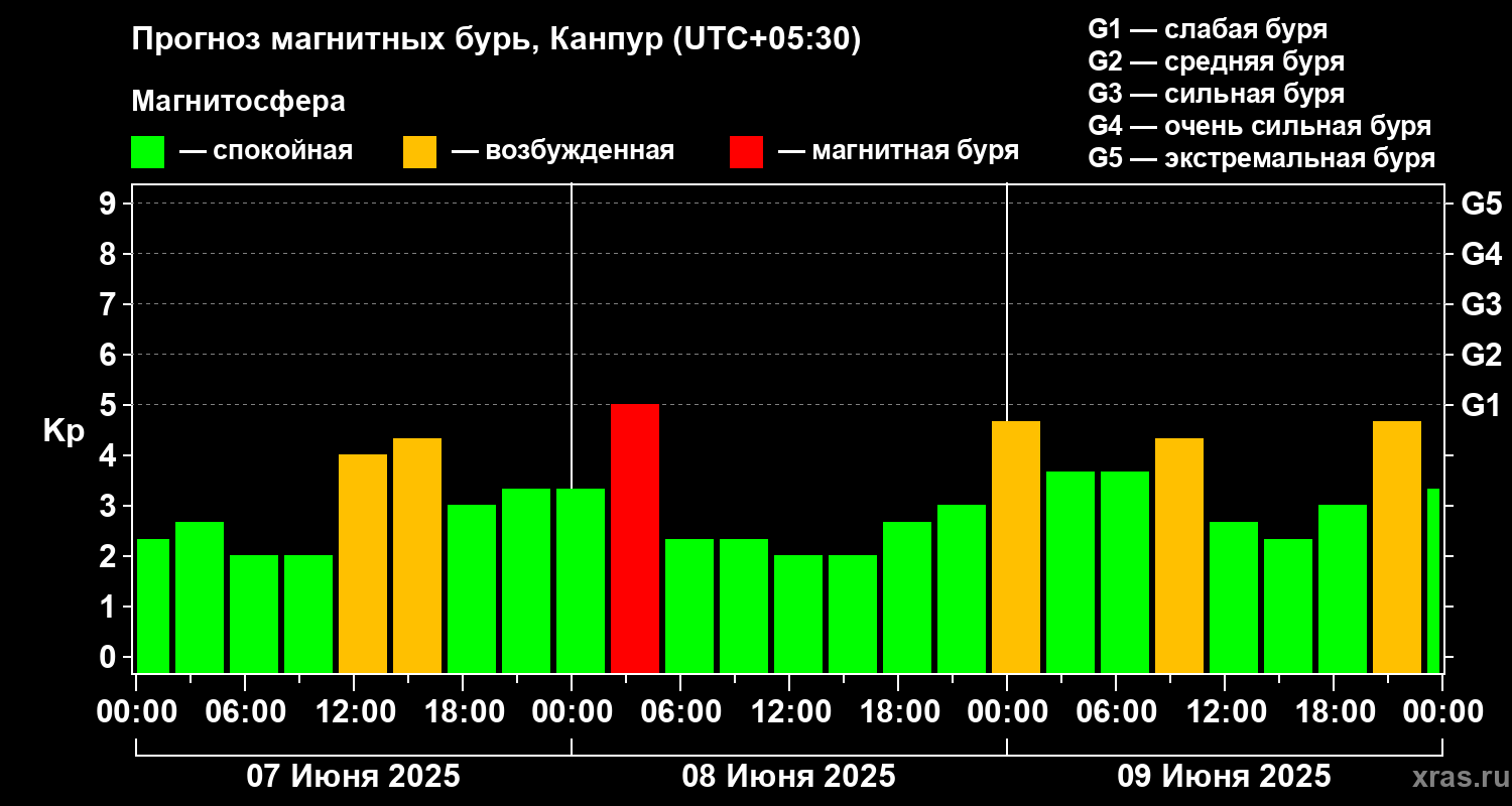 Прогноз геомагнитного индекса Kp