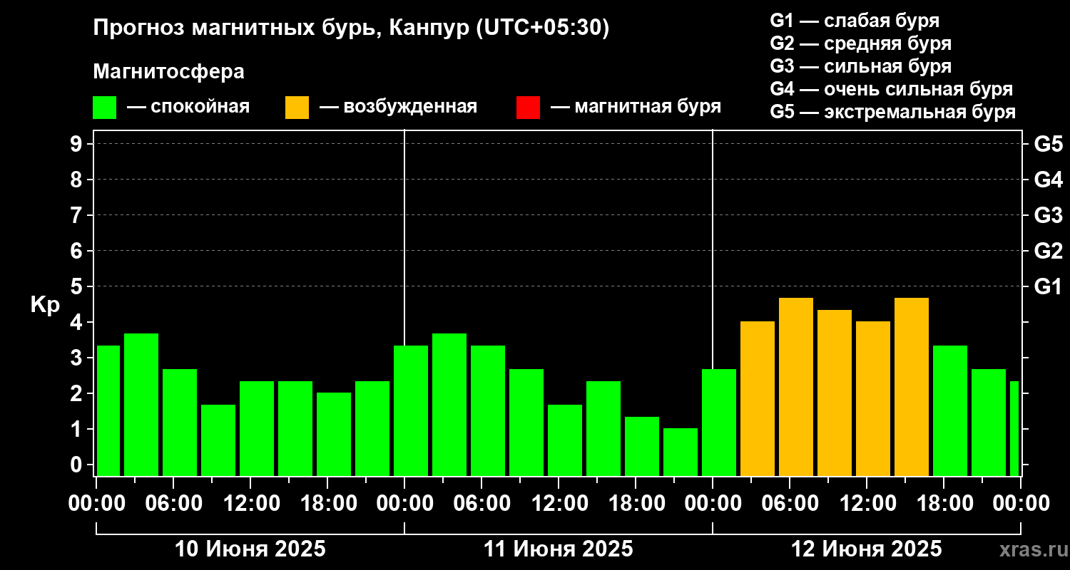 Прогноз геомагнитного индекса Kp