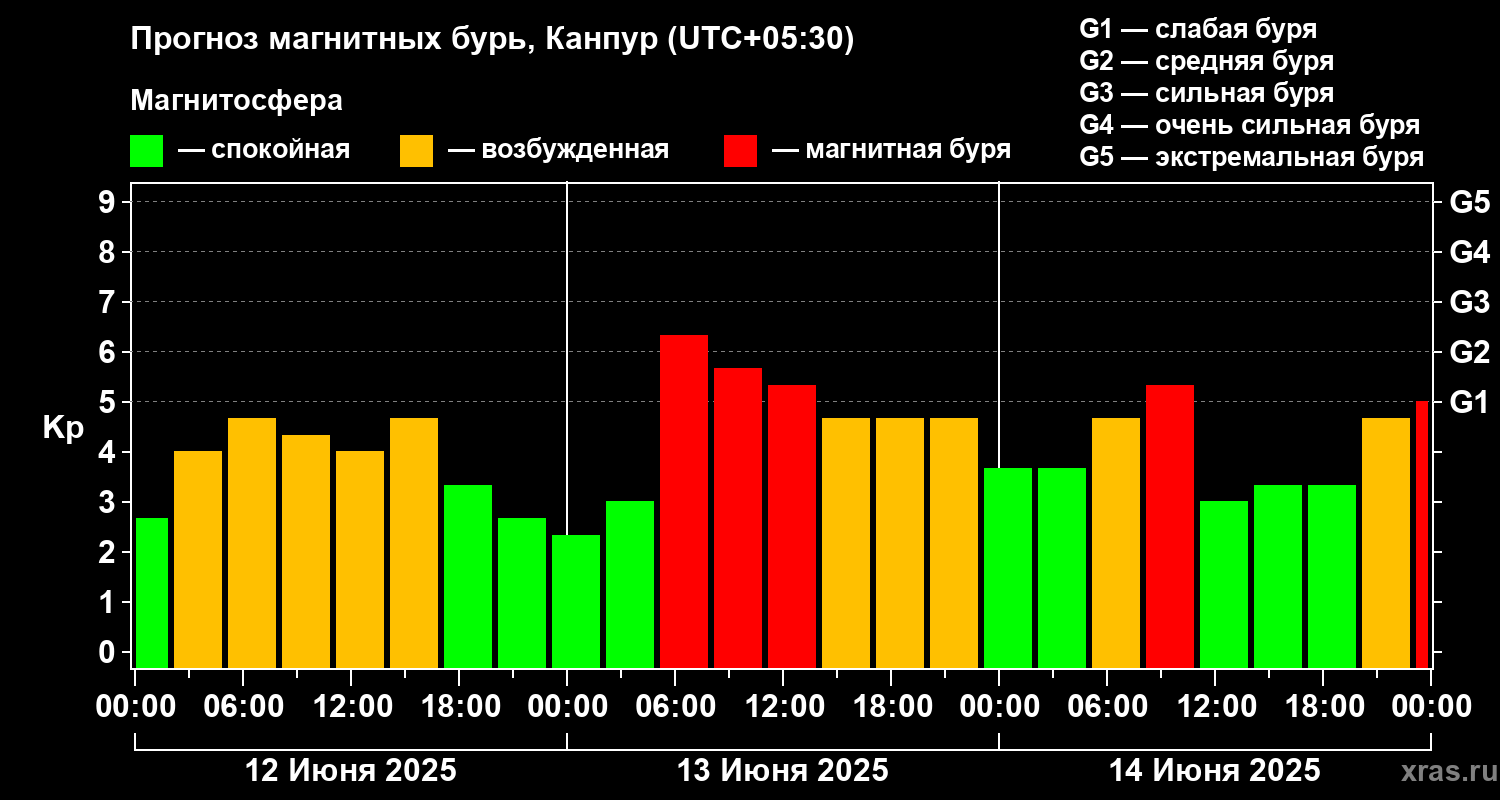 Прогноз геомагнитного индекса Kp