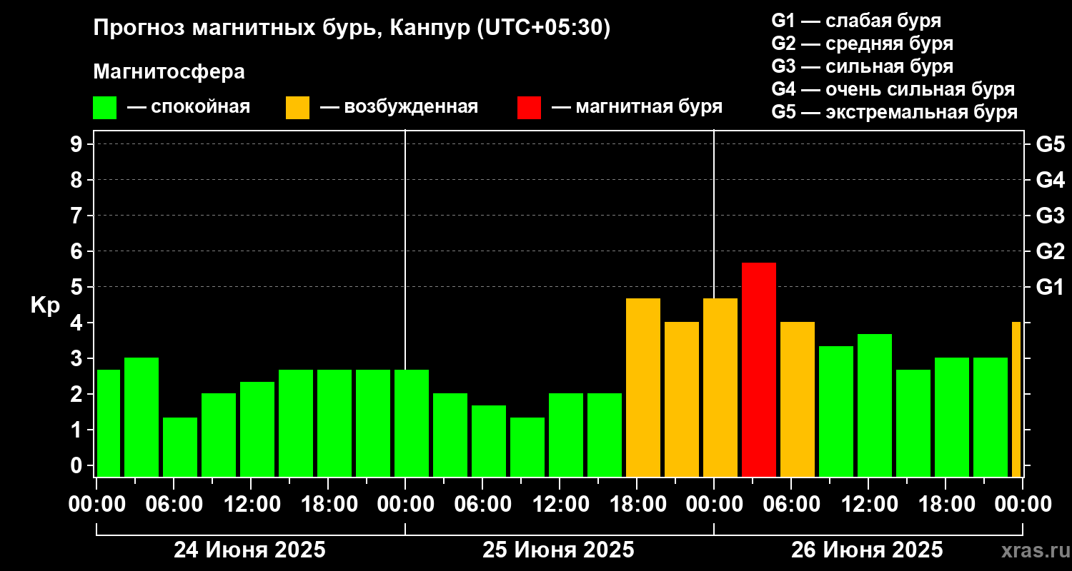 Прогноз геомагнитного индекса Kp