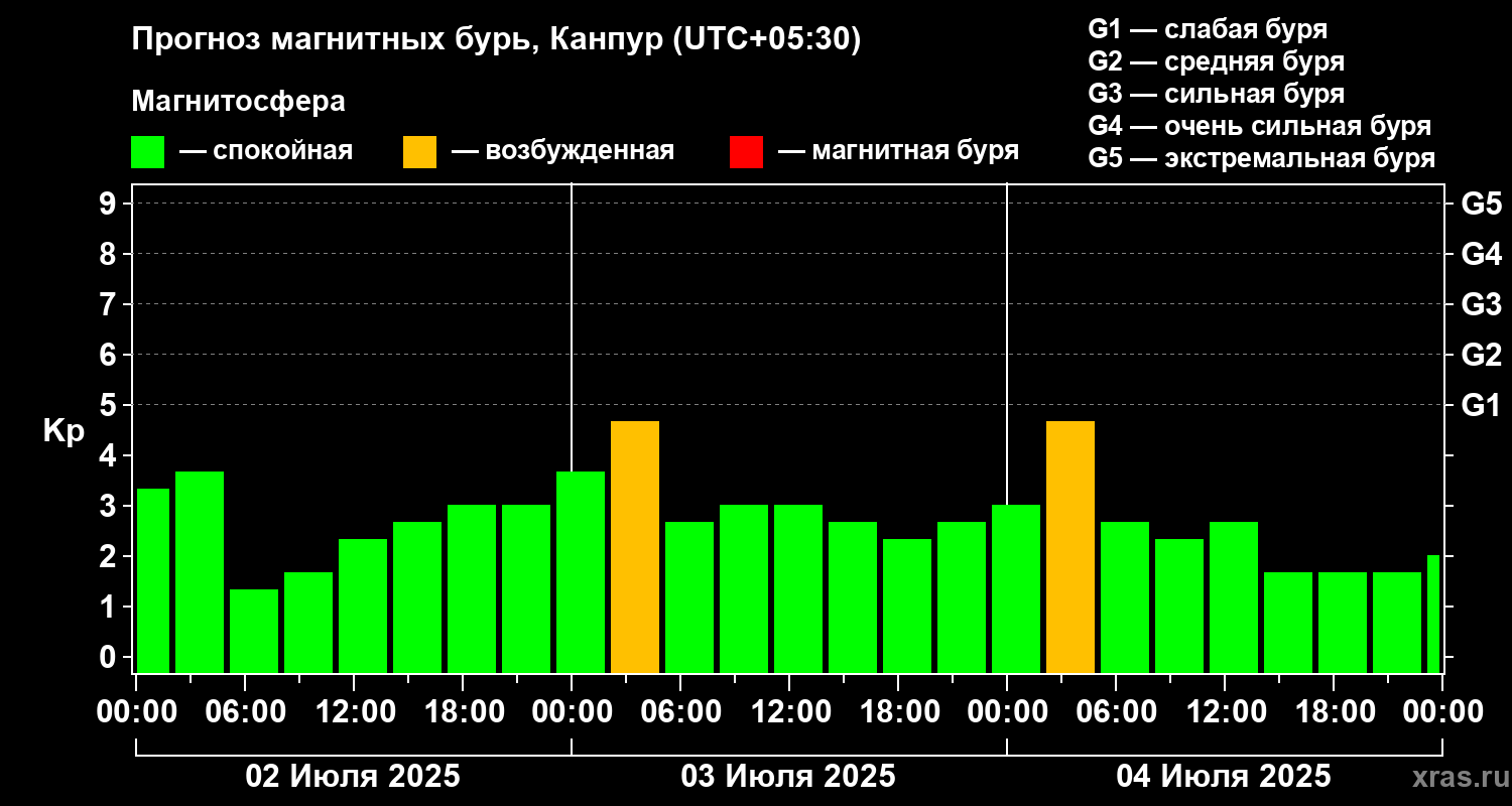 Прогноз геомагнитного индекса Kp
